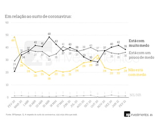 21
Fonte: XP/Ipespe. Q. A respeito do surto do coronavírus, o(a) sr(a) diria que está:
 