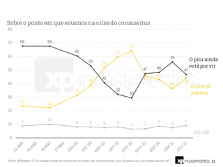 22
Fonte: XP/Ipespe. Q. Em relação à crise do coronavírus no brasil, o(a) sr(a) acha que o pior já passou ou o pior ainda está por vir?
 