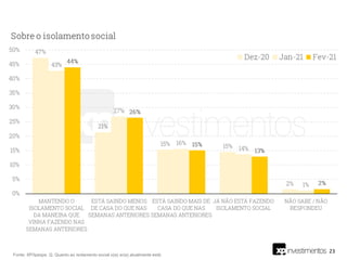 23
Fonte: XP/Ipespe. Q. Quanto ao isolamento social o(a) sr(a) atualmente está:
 