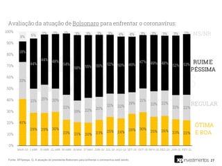 27
Fonte: XP/Ipespe. Q. A atuação do presidente Bolsonaro para enfrentar o coronavírus está sendo:
 