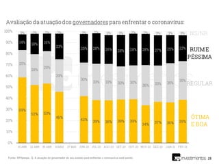 28
Fonte: XP/Ipespe. Q. A atuação do governador do seu estado para enfrentar o coronavírus está sendo:
 
