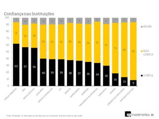 30
Fonte: XP/Ipespe. Q. Para cada um dos itens que vou mencionar, diria que confia ou não confia:
 