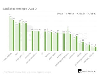 31
Fonte: XP/Ipespe. Q. Para cada um dos itens que vou mencionar, diria que confia ou não confia:
 