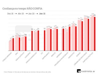32
Fonte: XP/Ipespe. Q. Para cada um dos itens que vou mencionar, diria que confia ou não confia:
 