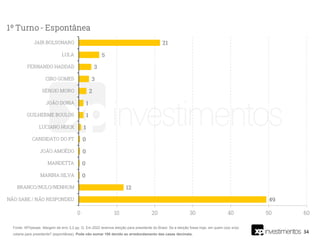 34
Fonte: XP/Ipespe. Margem de erro 3,2 pp. Q. Em 2022 teremos eleição para presidente do Brasil. Se a eleição fosse hoje, em quem o(a) sr(a)
votaria para presidente? (espontânea). Pode não somar 100 devido ao arredondamento das casas decimais.
 