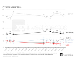 35
Fonte: XP/Ipespe. Margem de erro 3,2 pp. Q. Em 2022 teremos eleição para presidente do Brasil. Se a eleição fosse hoje, em quem o(a) sr(a)
votaria para presidente? (espontânea). Outros candidatos e detalhes na tabela na próxima página. Pode não somar 100 devido ao
arredondamento das casas decimais.
 