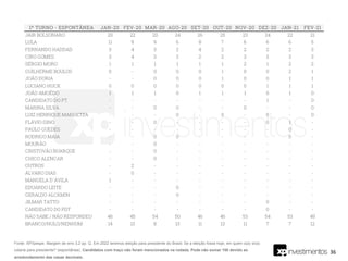 1º TURNO - ESPONTÂNEA JAN-20 FEV-20 MAR-20 AGO-20 SET-20 OUT-20 NOV-20 DEZ-20 JAN-21 FEV-21
JAIR BOLSONARO 20 22 20 24 26 25 23 24 22 21
LULA 11 9 9 6 8 7 6 6 6 5
FERNANDO HADDAD 3 4 3 2 4 2 2 2 2 3
CIRO GOMES 3 4 3 2 2 2 3 3 3 3
SÉRGIO MORO 1 1 1 1 1 1 2 1 2 2
GUILHERME BOULOS 0 - 0 0 0 1 0 0 2 1
JOÃO DORIA - - 0 0 0 1 0 0 1 1
LUCIANO HUCK 0 0 0 0 0 0 0 1 1 1
JOÃO AMOÊDO 1 1 1 0 1 1 1 0 1 0
CANDIDATO DO PT - - - - - - - 1 - 0
MARINA SILVA - - 0 0 - - 0 - - 0
LUIZ HENRIQUE MANDETTA - - - 0 - 0 - 0 - 0
FLÁVIO DINO - - 0 - - - - 0 1 -
PAULO GUEDES - - - - - - - - 0 -
RODRIGO MAIA - - 0 0 - - - - 0 -
MOURÃO - - 0 - - - - - - -
CRISTOVÃO BUARQUE - - 0 - - - - - - -
CHICO ALENCAR - - 0 - - - - - - -
OUTROS - 2 - - - - - - - -
ÁLVARO DIAS - 0 - - - - - - - -
MANUELA D´ÁVILA 1 - - - - - - - - -
EDUARDO LEITE - - - 0 - - - - - -
GERALDO ALCKMIN - - - 0 - - - - - -
JILMAR TATTO - - - - - - - 0 - -
CANDIDATO DO PDT - - - - - - - 0 - -
NÃO SABE / NÃO RESPONDEU 46 45 54 50 46 46 53 54 53 49
BRANCO/NULO/NENHUM 14 13 8 13 11 13 11 7 7 12
36
Fonte: XP/Ipespe. Margem de erro 3,2 pp. Q. Em 2022 teremos eleição para presidente do Brasil. Se a eleição fosse hoje, em quem o(a) sr(a)
votaria para presidente? (espontânea). Candidatos com traço não foram mencionados na rodada. Pode não somar 100 devido ao
arredondamento das casas decimais.
 