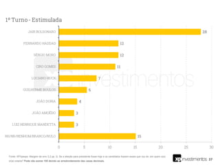 37
Fonte: XP/Ipespe. Margem de erro 3,2 pp. Q. Se a eleição para presidente fosse hoje e os candidatos fossem esses que vou ler, em quem o(a)
sr(a) votaria? Pode não somar 100 devido ao arredondamento das casas decimais.
 