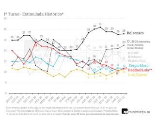 38
Fonte: XP/Ipespe. Margem de erro 3,2 pp. Q. Se a eleição para presidente fosse hoje e os candidatos fossem esses que vou ler, em quem o(a)
sr(a) votaria? *Os cenários NÃO são idênticos ao longo do tempo. Outros candidatos e detalhes na tabela na próxima página. **Haddad até Dez-
19, Lula de Jan-20 até Mai-20. De Jun-20 em diante volta a ser Haddad. Pode não somar 100 devido ao arredondamento das casas decimais.
 