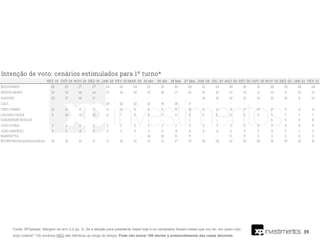 Intenção de voto: cenários estimulados para 1º turno*
SET-19 OUT-19 NOV-19 DEZ-19 JAN-20 FEV-20 MAR-20 15 abr 30 abr 18 Mai 27 Mai JUN-20 JUL-20 AGO-20 SET-20 OUT-20 NOV-20 DEZ-20 JAN-21 FEV-21
BOLSONARO 25 25 27 27 24 25 24 22 20 20 20 21 24 28 30 31 29 29 28 28
SÉRGIO MORO 15 15 16 14 17 16 14 13 18 17 16 16 15 13 10 11 13 11 12 12
HADDAD 20 17 14 17 - - - - - - - 14 15 13 15 14 13 12 11 12
LULA - - - - 24 22 22 21 19 18 17 - - - - - - - -
CIRO GOMES 12 11 12 12 11 11 9 8 9 8 10 11 11 9 9 10 8 9 11 11
LUCIANO HUCK 6 10 9 13 6 7 5 5 7 6 5 5 5 5 5 5 7 7 7 7
GUILHERME BOULOS - - - - - - - - - - - - - - - - 5 5 5 6
JOÃO DORIA 2 2 3 2 2 2 2 3 3 3 3 4 3 2 3 3 3 4 4 4
JOÃO AMOÊDO 5 5 4 5 5 3 3 3 4 4 4 4 4 3 3 3 4 3 3 3
MANDETTA - - - - - - - 14 10 8 5 - - 5 5 3 3 2 3 3
NS/NR/Nenhum/Branco/Nulo 16 15 15 9 11 14 21 11 11 17 19 26 24 21 20 20 16 19 18 15
39
Fonte: XP/Ipespe. Margem de erro 3,2 pp. Q. Se a eleição para presidente fosse hoje e os candidatos fossem esses que vou ler, em quem o(a)
sr(a) votaria? *Os cenários NÃO são idênticos ao longo do tempo. Pode não somar 100 devido a arredondamento das casas decimais.
 