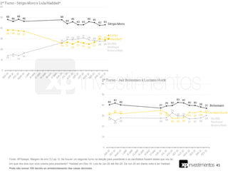 41
Fonte: XP/Ipespe. Margem de erro 3,2 pp. Q. Se houver um segundo turno na eleição para presidente e os candidatos fossem esses que vou ler,
em qual dos dois o(a) sr(a) votaria para presidente? *Haddad em Dez-19, Lula de Jan-20 até Abr-20. De Jun-20 em diante volta a ser Haddad.
Pode não somar 100 devido ao arredondamento das casas decimais.
 