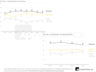 42
Fonte: XP/Ipespe. Margem de erro 3,2 pp. Q. Se houver um segundo turno na eleição para presidente e os candidatos fossem esses que vou ler,
em qual dos dois o(a) sr(a) votaria para presidente? Pode não somar 100 devido ao arredondamento das casas decimais.
 