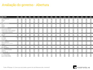 ÓTIMO+BOM 32% 34% 30% 28% 30% 31% 27% 25% 26% 28% 30% 37% 39% 39% 37% 38% 32% 30%
REGIÃO JAN-20 FEV-20 MAR-20 1 Abr 15 abr 22 abr 30 abr 18 Mai 27 Mai JUN-20 JUL-20 AGO-20 SET-20 OUT-20 NOV-20 DEZ-20 JAN-21 FEV-21
NORTE + CENTRO OESTE 37% 39% 38% 34% 39% 36% 30% 27% 28% 33% 35% 43% 37% 43% 42% 40% 26% 34%
NORDESTE 22% 25% 21% 18% 17% 23% 15% 16% 17% 22% 24% 28% 28% 35% 31% 34% 35% 27%
SUDESTE 32% 36% 30% 31% 33% 32% 29% 28% 28% 28% 30% 39% 43% 37% 38% 39% 32% 29%
SUL 44% 40% 37% 32% 39% 36% 36% 31% 32% 34% 35% 39% 47% 47% 39% 40% 34% 32%
CONDIÇÃO MUNICÍPIO
CAPITAL 22% 27% 20% 21% 24% 23% 19% 20% 21% 20% 20% 37% 31% 37% 33% 30% 29% 29%
PERIFERIA 34% 36% 29% 25% 29% 27% 22% 23% 20% 17% 25% 36% 32% 39% 32% 40% 34% 18%
INTERIOR 35% 36% 34% 31% 33% 35% 30% 27% 29% 34% 34% 37% 43% 40% 39% 41% 33% 32%
PORTE MUNICÍPIO
A: ATÉ 50 MIL DE HABITANTES 38% 36% 35% 29% 40% 34% 29% 28% 27% 34% 34% 37% 42% 41% 45% 37% 34% 35%
B: MAIS DE 50 MIL A 200 MIL DE HABITANTES 38% 39% 36% 33% 30% 37% 34% 24% 27% 34% 36% 35% 43% 40% 39% 48% 32% 28%
C: MAIS DE 200 MIL A 500 MIL HABITANTES 35% 33% 26% 25% 16% 28% 23% 29% 29% 19% 24% 42% 31% 39% 31% 37% 39% 28%
D: MAIS DE 500 MIL DE HABITANTES 20% 28% 22% 24% 26% 24% 20% 20% 22% 20% 23% 35% 35% 35% 30% 32% 28% 26%
SEXO
MASCULINO 34% 40% 34% 33% 35% 36% 33% 33% 32% 31% 36% 39% 43% 44% 42% 41% 37% 36%
FEMININO 29% 28% 26% 23% 26% 26% 21% 18% 20% 25% 24% 35% 35% 34% 32% 35% 28% 24%
IDADE
16 A 34 ANOS 29% 28% 29% 20% 25% 29% 24% 22% 21% 28% 27% 33% 31% 33% 33% 29% 29% 26%
35 A 54 ANOS 34% 40% 27% 33% 35% 32% 28% 28% 28% 28% 29% 39% 44% 42% 38% 43% 33% 33%
55 ANOS OU MAIS 31% 32% 35% 31% 30% 31% 28% 25% 28% 27% 33% 40% 41% 42% 40% 43% 34% 28%
INSTRUÇÃO
ENSINO FUNDAMENTAL 28% 35% 33% 24% 31% 29% 25% 21% 22% 25% 26% 31% 36% 39% 34% 35% 28% 28%
ENSINO MÉDIO (ANTIGO COLEGIAL) 33% 34% 29% 32% 33% 33% 29% 27% 28% 32% 37% 45% 42% 42% 41% 41% 37% 32%
SUPERIOR 36% 31% 26% 27% 24% 30% 25% 28% 27% 25% 23% 32% 38% 33% 34% 37% 28% 28%
PEA
SIM / TRABALHA 33% 35% 31% 30% 30% 30% 29% 27% 30% 31% 32% 41% 39% 39% 37% 39% 34% 30%
NÃO / NÃO TRABALHA 30% 32% 29% 22% 31% 32% 23% 22% 19% 23% 27% 33% 38% 38% 38% 35% 29% 28%
RELIGIÃO
CATÓLICA APOSTÓLICA ROMANA 32% 32% 31% 30% 30% 30% 25% 24% 23% 27% 27% 34% 39% 36% 34% 38% 31% 28%
EVANGÉLICA 38% 44% 36% 32% 43% 44% 41% 37% 31% 42% 42% 41% 48% 55% 51% 53% 40% 41%
OUTROS / NÃO SABE 25% 30% 22% 17% 19% 21% 21% 16% 28% 17% 29% 40% 29% 29% 33% 25% 28% 24%
RENDA
ATÉ 2 SALÁRIOS MÍNIMOS 26% 34% 29% 25% 29% 32% 22% 23% 21% 26% 28% 34% 36% 39% 35% 37% 33% 30%
DE 2 A 5 SALÁRIOS MÍNIMOS 31% 33% 31% 33% 33% 28% 32% 28% 31% 29% 32% 44% 40% 37% 38% 38% 31% 30%
MAIS DE 5 SALÁRIOS MÍNIMOS 47% 35% 29% 26% 27% 33% 30% 27% 29% 32% 31% 29% 46% 42% 42% 42% 33% 29%
45
Fonte: XP/Ipespe. Q. Como o(a) sr(a) avalia o governo de Jair Bolsonaro até o momento?
Avaliação do governo - Abertura
 