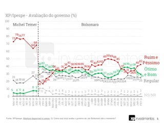 5
Fonte: XP/Ipespe. Abertura disponível no anexo. Q. Como o(a) sr(a) avalia o governo de Jair Bolsonaro até o momento?
 