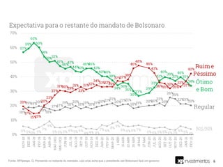 6
Fonte: XP/Ipespe. Q. Pensando no restante do mandato, o(a) sr(a) acha que o presidente Jair Bolsonaro fará um governo:
 
