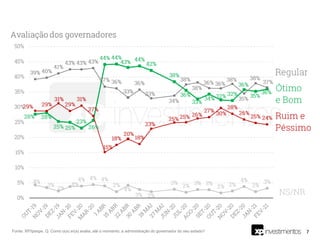 7
Fonte: XP/Ipespe. Q. Como o(a) sr(a) avalia, até o momento, a administração do governador do seu estado?
 