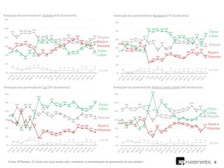 8
Fonte: XP/Ipespe. Q. Como o(a) sr(a) avalia, até o momento, a administração do governador do seu estado?
 