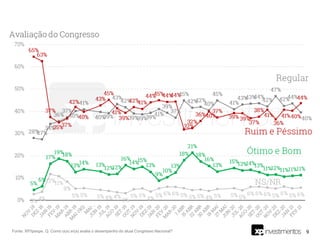 9
Fonte: XP/Ipespe. Q. Como o(a) sr(a) avalia o desempenho do atual Congresso Nacional?
 