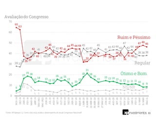 11
Fonte: XP/Ipespe. Q. Como o(a) sr(a) avalia o desempenho do atual Congresso Nacional?
 