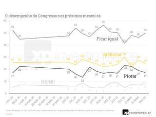 12
Fonte: XP/Ipespe. Q. O(A) sr(a) acha que o desempenho do Congresso Nacional irá melhorar, piorar ou será igual nos próximos
meses?
 