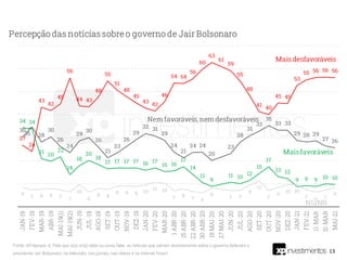 13
Fonte: XP/Ipespe. Q. Pelo que o(a) sr(a) sabe ou ouviu falar, as notícias que saíram recentemente sobre o governo federal e o
presidente Jair Bolsonaro, na televisão, nos jornais, nas rádios e na internet foram:
 