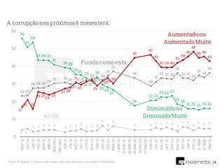 14
Fonte: XP/Ipespe. Q. Daqui a seis meses, o(a) sr(a) acha que a corrupção no brasil terá:
 