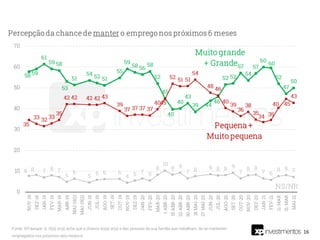 16
Fonte: XP/Ipespe. Q. O(a) sr(a) acha que a chance do(a) sr(a) e das pessoas da sua família que trabalham, de se manterem
empregados nos próximos seis meses é:
 