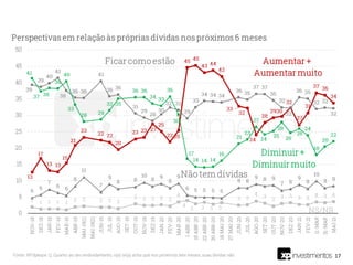 17
Fonte: XP/Ipespe. Q. Quanto ao seu endividamento, o(a) sr(a) acha que nos próximos seis meses, suas dívidas vão:
 