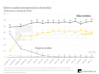 18
Fonte: XP/Ipespe. Q. No ano passado o(a) sr(a) ou alguém da sua casa recebeu o valor de 300 Reais ou mais que o Governo
Federal liberou para autônomos e outros ou algum outro benefício emergencial do governo ou não recebeu por que ninguém da
casa faz parte do grupo de beneficiados?
 