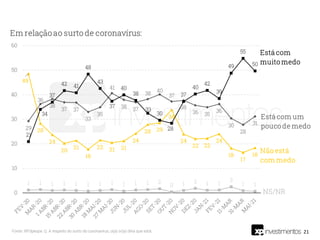 21
Fonte: XP/Ipespe. Q. A respeito do surto do coronavírus, o(a) sr(a) diria que está:
 