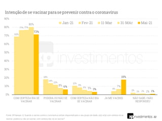 22
Fonte: XP/Ipespe. Q. Quando a vacina contra o coronavírus estiver disponível para o seu grupo de idade, o(a) sr(a) com certeza irá se
vacinar, poderá ou não se vacinar, com certeza não irá se vacinar?
 