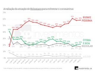 23
Fonte: XP/Ipespe. Q. Na sua opinião, a atuação do presidente Bolsonaro para enfrentar o coronavírus está sendo:
 
