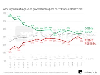 24
Fonte: XP/Ipespe. Q. Na sua opinião, a atuação do governador do seu estado para enfrentar o coronavírus está sendo:
 