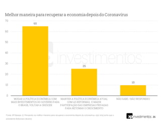 26
Fonte: XP/Ipespe. Q. Pensando na melhor maneira para recuperar a economia depois do coronavírus, o(a) sr(a) acha que o
presidente Bolsonaro deveria:
 