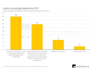 30
Fonte: XP/Ipespe. Q. Na sua opinião, qual desses é o principal objetivo da CPI da Covid ?
 