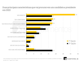 34
Fonte: XP/Ipespe. Na sua opinião, quais são as duas principais características que o(a) sr(a) vai procurar em um candidato a presidente nas eleições
de 2022? Em 1º lugar? E em 2º lugar?
 
