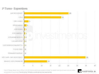 35
Fonte: XP/Ipespe. Margem de erro 3,2 pp. Q. Em 2022 teremos eleição para presidente do Brasil. Se a eleição fosse hoje, em quem o(a) sr(a) votaria
para presidente? (espontânea). Pode não somar 100 devido ao arredondamento das casas decimais.
 