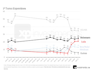 36
Fonte: XP/Ipespe. Margem de erro 3,2 pp. Q. Em 2022 teremos eleição para presidente do Brasil. Se a eleição fosse hoje, em quem o(a) sr(a) votaria
para presidente? (espontânea). Outros candidatos e detalhes na tabela na próxima página. Pode não somar 100 devido ao arredondamento das casas
decimais.
 