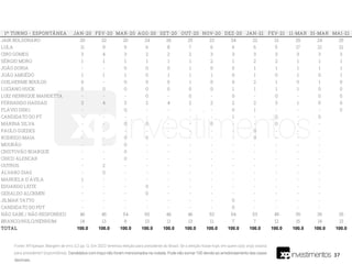 1º TURNO - ESPONTÂNEA JAN-20 FEV-20 MAR-20 AGO-20 SET-20 OUT-20 NOV-20 DEZ-20 JAN-21 FEV-21 11-MAR 31-MAR MAI-21
JAIR BOLSONARO 20 22 20 24 26 25 23 24 22 21 25 24 25
LULA 11 9 9 6 8 7 6 6 6 5 17 21 21
CIRO GOMES 3 4 3 2 2 2 3 3 3 3 3 3 3
SÉRGIO MORO 1 1 1 1 1 1 2 1 2 2 1 1 1
JOÃO DORIA - - 0 0 0 1 0 0 1 1 1 1 1
JOÃO AMOÊDO 1 1 1 0 1 1 1 0 1 0 1 0 1
GUILHERME BOULOS 0 - 0 0 0 1 0 0 2 1 0 1 0
LUCIANO HUCK 0 0 0 0 0 0 0 1 1 1 1 0 0
LUIZ HENRIQUE MANDETTA - - - 0 - 0 - 0 - 0 - 0 0
FERNANDO HADDAD 3 4 3 2 4 2 2 2 2 3 1 0 0
FLÁVIO DINO - - 0 - - - - 0 1 - - - 0
CANDIDATO DO PT - - - - - - - 1 - 0 - 0
MARINA SILVA - - 0 0 - - 0 - - 0 - -
PAULO GUEDES - - - - - - - - 0 - - -
RODRIGO MAIA - - 0 0 - - - - 0 - - -
MOURÃO - - 0 - - - - - - - - -
CRISTOVÃO BUARQUE - - 0 - - - - - - - - -
CHICO ALENCAR - - 0 - - - - - - - - -
OUTROS - 2 - - - - - - - - - -
ÁLVARO DIAS - 0 - - - - - - - - - -
MANUELA D´ÁVILA 1 - - - - - - - - - - -
EDUARDO LEITE - - - 0 - - - - - - - -
GERALDO ALCKMIN - - - 0 - - - - - - - -
JILMAR TATTO - - - - - - - 0 - - - -
CANDIDATO DO PDT - - - - - - - 0 - - - -
NÃO SABE / NÃO RESPONDEU 46 45 54 50 46 46 53 54 53 49 35 36 35
BRANCO/NULO/NENHUM 14 13 8 13 11 13 11 7 7 12 15 14 13
TOTAL 100.0 100.0 100.0 100.0 100.0 100.0 100.0 100.0 100.0 100.0 100.0 100.0 100.0
37
Fonte: XP/Ipespe. Margem de erro 3,2 pp. Q. Em 2022 teremos eleição para presidente do Brasil. Se a eleição fosse hoje, em quem o(a) sr(a) votaria
para presidente? (espontânea). Candidatos com traço não foram mencionados na rodada. Pode não somar 100 devido ao arredondamento das casas
decimais.
 