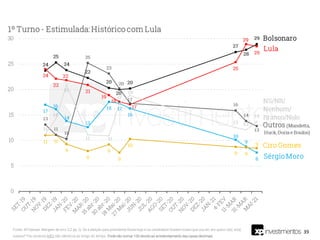 39
Fonte: XP/Ipespe. Margem de erro 3,2 pp. Q. Se a eleição para presidente fosse hoje e os candidatos fossem esses que vou ler, em quem o(a) sr(a)
votaria? *Os cenários NÃO são idênticos ao longo do tempo. Pode não somar 100 devido ao arredondamento das casas decimais.
 