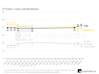 40
Fonte: XP/Ipespe. Margem de erro 3,2 pp. Q. Se houver um segundo turno na eleição para presidente e os candidatos fossem esses que vou ler, em
qual dos dois o(a) sr(a) votaria para presidente? Pode não somar 100 devido ao arredondamento das casas decimais.
 