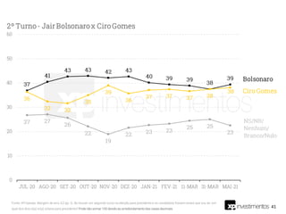 41
Fonte: XP/Ipespe. Margem de erro 3,2 pp. Q. Se houver um segundo turno na eleição para presidente e os candidatos fossem esses que vou ler, em
qual dos dois o(a) sr(a) votaria para presidente? Pode não somar 100 devido ao arredondamento das casas decimais.
 