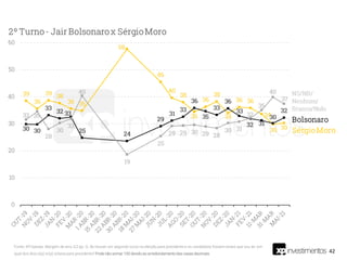 42
Fonte: XP/Ipespe. Margem de erro 3,2 pp. Q. Se houver um segundo turno na eleição para presidente e os candidatos fossem esses que vou ler, em
qual dos dois o(a) sr(a) votaria para presidente? Pode não somar 100 devido ao arredondamento das casas decimais.
 