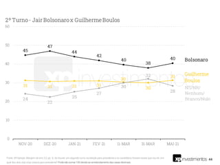 44
Fonte: XP/Ipespe. Margem de erro 3,2 pp. Q. Se houver um segundo turno na eleição para presidente e os candidatos fossem esses que vou ler, em
qual dos dois o(a) sr(a) votaria para presidente? Pode não somar 100 devido ao arredondamento das casas decimais.
 