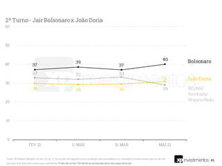 45
Fonte: XP/Ipespe. Margem de erro 3,2 pp. Q. Se houver um segundo turno na eleição para presidente e os candidatos fossem esses que vou ler, em
qual dos dois o(a) sr(a) votaria para presidente? Pode não somar 100 devido ao arredondamento das casas decimais.
 