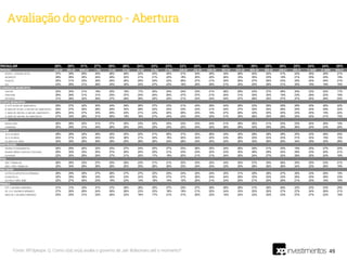 REGULAR 28% 29% 31% 27% 26% 26% 24% 23% 23% 22% 24% 23% 24% 28% 28% 25% 26% 25% 24% 24% 20%
REGIÃO JAN-20 FEV-20 MAR-20 1 Abr 15 abr 22 abr 30 abr 18 Mai 27 Mai JUN-20 JUL-20 AGO-20 SET-20 OUT-20 NOV-20 DEZ-20 JAN-21 FEV-21 11-MAR 31-MAR MAI-21
NORTE + CENTRO OESTE 37% 39% 29% 25% 26% 26% 22% 23% 25% 21% 24% 25% 34% 28% 25% 22% 41% 22% 30% 29% 21%
NORDESTE 29% 26% 30% 24% 29% 22% 21% 21% 22% 18% 20% 22% 26% 33% 30% 23% 19% 21% 25% 25% 19%
SUDESTE 30% 31% 33% 30% 26% 26% 25% 24% 23% 26% 27% 21% 20% 26% 27% 28% 23% 25% 24% 24% 21%
SUL 23% 26% 31% 28% 24% 30% 24% 27% 23% 19% 20% 29% 21% 25% 25% 26% 31% 35% 18% 18% 16%
CONDIÇÃO MUNICÍPIO
CAPITAL 22% 30% 31% 19% 25% 19% 17% 20% 24% 24% 23% 21% 26% 29% 23% 27% 28% 20% 23% 22% 17%
PERIFERIA 26% 28% 31% 31% 25% 27% 24% 24% 26% 27% 27% 21% 20% 31% 30% 25% 19% 23% 28% 22% 16%
INTERIOR 31% 28% 32% 29% 27% 28% 26% 25% 22% 21% 23% 24% 24% 27% 28% 25% 27% 27% 24% 26% 22%
PORTE MUNICÍPIO
A: ATÉ 50 MIL DE HABITANTES 29% 27% 32% 30% 24% 29% 26% 27% 23% 21% 24% 26% 24% 28% 23% 26% 29% 29% 25% 26% 22%
B: MAIS DE 50 MIL A 200 MIL DE HABITANTES 29% 27% 30% 28% 28% 30% 28% 22% 24% 23% 23% 21% 24% 27% 30% 24% 26% 24% 24% 29% 22%
C: MAIS DE 200 MIL A 500 MIL HABITANTES 26% 24% 37% 33% 29% 23% 21% 23% 20% 26% 23% 19% 27% 26% 32% 25% 20% 23% 25% 19% 22%
D: MAIS DE 500 MIL DE HABITANTES 27% 33% 29% 21% 26% 19% 18% 21% 24% 23% 23% 22% 21% 30% 28% 25% 26% 22% 22% 21% 15%
SEXO
MASCULINO 26% 28% 32% 31% 27% 25% 23% 22% 22% 23% 23% 24% 21% 29% 25% 21% 22% 23% 24% 26% 19%
FEMININO 30% 29% 31% 24% 26% 26% 24% 25% 24% 22% 24% 22% 26% 28% 30% 29% 29% 26% 24% 23% 20%
IDADE
16 A 34 ANOS 28% 28% 34% 29% 30% 25% 22% 21% 26% 21% 22% 26% 24% 30% 28% 28% 29% 25% 22% 26% 20%
35 A 54 ANOS 24% 27% 32% 24% 22% 26% 21% 24% 19% 20% 24% 22% 23% 28% 25% 23% 23% 21% 22% 19% 15%
55 ANOS OU MAIS 34% 30% 29% 29% 28% 25% 28% 26% 24% 28% 24% 20% 24% 26% 30% 26% 26% 34% 29% 30% 26%
INSTRUÇÃO
ENSINO FUNDAMENTAL 30% 29% 30% 32% 25% 27% 24% 25% 27% 23% 26% 25% 24% 26% 29% 21% 25% 19% 25% 27% 20%
ENSINO MÉDIO (ANTIGO COLEGIAL) 29% 30% 33% 25% 27% 26% 25% 25% 21% 23% 23% 22% 23% 30% 28% 29% 24% 29% 23% 24% 21%
SUPERIOR 22% 25% 29% 24% 27% 21% 20% 17% 19% 20% 21% 21% 24% 30% 24% 27% 32% 26% 25% 20% 18%
PEA
SIM / TRABALHA 26% 28% 33% 27% 25% 26% 23% 21% 21% 22% 23% 22% 24% 30% 27% 25% 26% 25% 25% 23% 21%
NÃO / NÃO TRABALHA 32% 30% 29% 28% 28% 25% 25% 26% 26% 23% 24% 24% 23% 25% 28% 26% 26% 24% 23% 26% 18%
RELIGIÃO
CATÓLICA APOSTÓLICA ROMANA 28% 29% 29% 27% 28% 27% 27% 23% 25% 24% 25% 24% 25% 31% 29% 28% 27% 26% 23% 26% 19%
EVANGÉLICA 35% 30% 38% 33% 30% 23% 22% 30% 27% 27% 26% 24% 24% 26% 32% 20% 23% 26% 25% 28% 23%
OUTROS / NÃO SABE 22% 27% 30% 23% 19% 23% 14% 18% 14% 15% 20% 21% 23% 25% 21% 25% 26% 21% 25% 18% 18%
RENDA
ATÉ 2 SALÁRIOS MÍNIMOS 31% 31% 34% 31% 27% 26% 26% 25% 27% 25% 27% 26% 26% 26% 31% 26% 26% 22% 23% 23% 20%
DE R$ 1.908,01 A R$ 4.770,00
DE 2 A 5 SALÁRIOS MÍNIMOS 27% 26% 28% 24% 26% 26% 23% 23% 18% 19% 21% 20% 24% 33% 25% 26% 27% 27% 24% 26% 21%
MAIS DE 5 SALÁRIOS MÍNIMOS 23% 25% 31% 23% 26% 22% 16% 17% 21% 21% 20% 22% 15% 24% 22% 20% 23% 27% 27% 22% 18%
49
Fonte: XP/Ipespe. Q. Como o(a) sr(a) avalia o governo de Jair Bolsonaro até o momento?
Avaliação do governo - Abertura
 