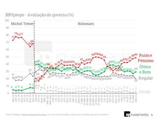 5
Fonte: XP/Ipespe. Abertura disponível no anexo. Q. Como o(a) sr(a) avalia o governo de Jair Bolsonaro até o momento?
 