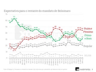 7
Fonte: XP/Ipespe. Q. Pensando no restante do mandato, o(a) sr(a) acha que o presidente Jair Bolsonaro fará um governo:
 