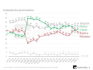 8
Fonte: XP/Ipespe. Q. Como o(a) sr(a) avalia, até o momento, a administração do governador do seu estado?
 