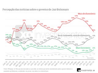 10
Fonte: XP/Ipespe. Q. Pelo que o(a) sr(a) sabe ou ouviu falar, as notícias que saíram recentemente sobre o governo federal e o
presidente Jair Bolsonaro, na televisão, nos jornais, nas rádios e na internet foram:
 